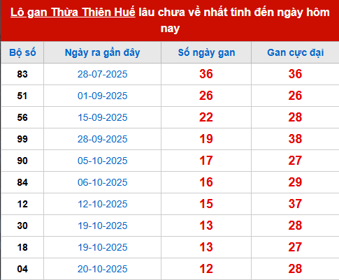 Bảng thống kê lô tô gan HUE đến 7/12