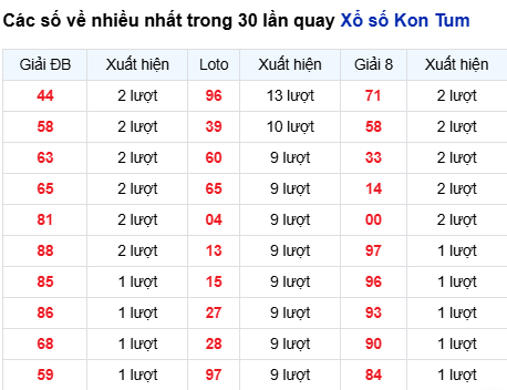 Thống kê lô tô Kon Tum trong 30 ngày đến 7/12