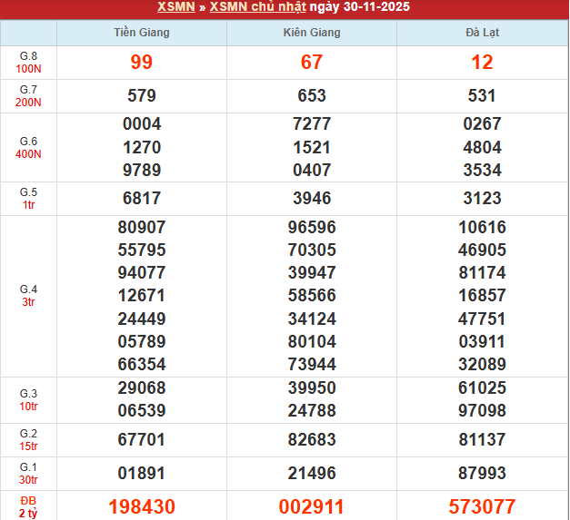 Bảng kết quả MN 30/11/2025 Bảng kết quả MN 30/11/2025