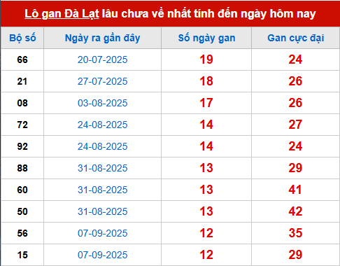 Bảng thống kê lô tô gan DL đến 7/12 Bảng thống kê lô tô gan DL đến 7/12