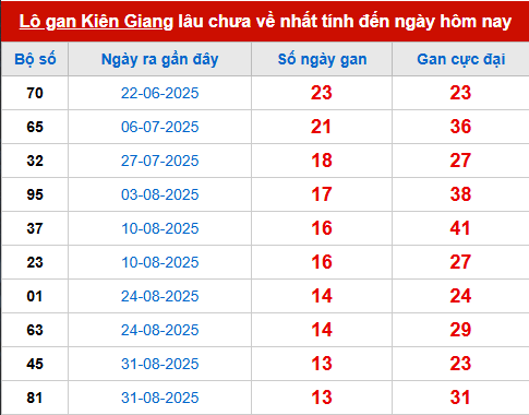 Bảng thống kê lô tô gan KG đến 7/12 Bảng thống kê lô tô gan KG đến 7/12