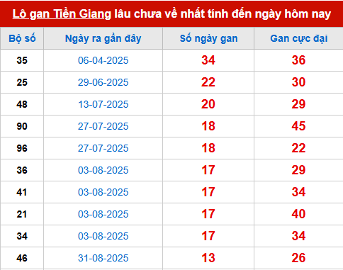 Bảng thống kê lô tô gan XSTG 7/12 Bảng thống kê lô tô gan XSTG 7/12