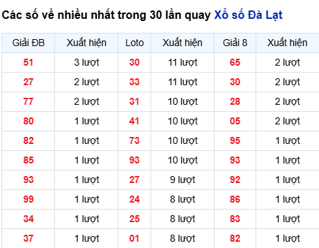 Thống kê lô XSDL trong 30 ngày đến 7/12 Thống kê lô XSDL trong 30 ngày đến 7/12
