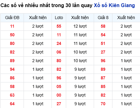 Thống kê lô tô Kiên Giang trong 30 ngày đến 7/12 Thống kê lô tô Kiên Giang trong 30 ngày đến 7/12
