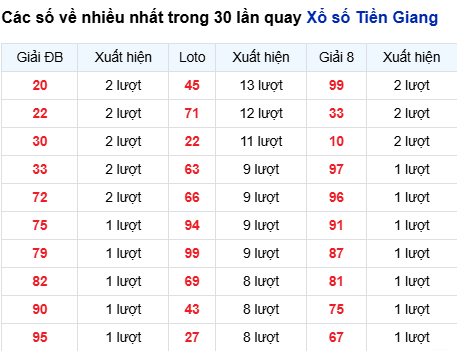 Thống kê lô tô Tiền Giang trong 30 ngày đến 7/12 Thống kê lô tô Tiền Giang trong 30 ngày đến 7/12