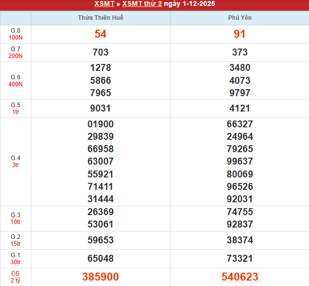 Bảng kết quả MT 1/12/2025 Bảng kết quả MT 1/12/2025