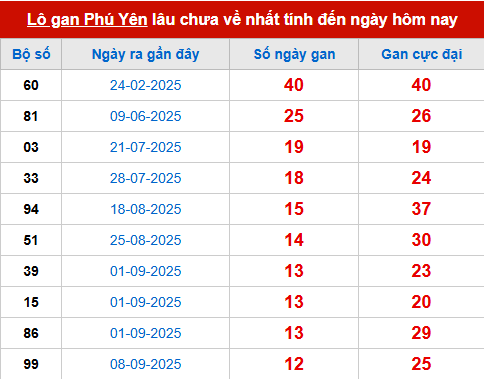 Bảng thống kê lô tô gan PY đến 8/12 Bảng thống kê lô tô gan PY đến 8/12