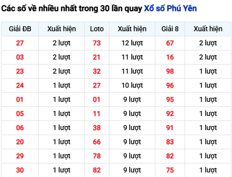 Thống kê lô tô Phú Yên trong 30 ngày đến 8/12 Thống kê lô tô Phú Yên trong 30 ngày đến 8/12