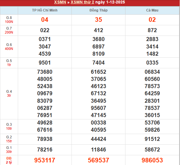 Bảng kết quả MN 1/12/2025 Bảng kết quả MN 1/12/2025
