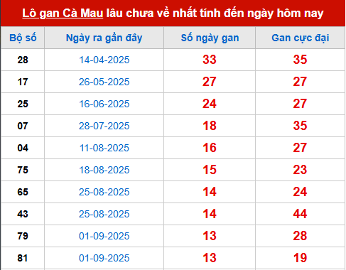 Bảng thống kê lô tô gan CM đến 8/12 Bảng thống kê lô tô gan CM đến 8/12