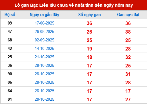Bảng thống kê lô tô gan BL đến 3/3