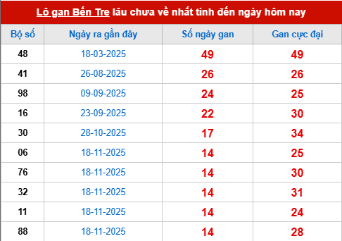Bảng thống kê lô tô gan XSBT 3/3