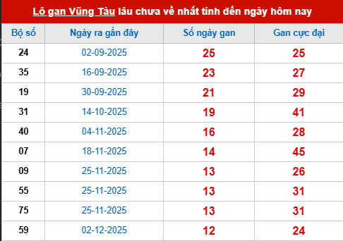Bảng thống kê lô tô gan VT đến 3/3