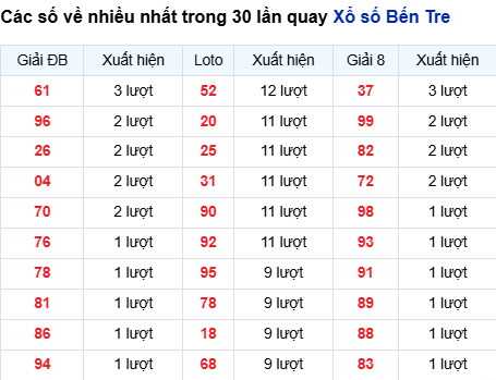 Thống kê lô tô Bến Tre trong 30 ngày đến 3/3