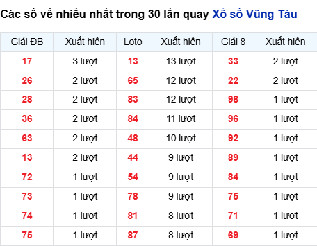 Thống kê lô tô Vũng Tàu trong 30 ngày đến 3/3