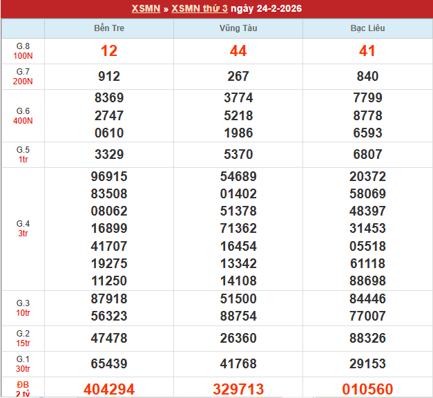 Bảng kết quả MN 24/2/2026