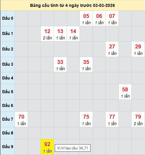 Bảng cầu bạch thủ lô XSMB 3/3/2026 Bảng cầu bạch thủ lô XSMB 3/3/2026
