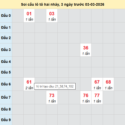 Bảng cầu lô 2 nháy MB 3/3/2026 Bảng cầu lô 2 nháy MB 3/3/2026