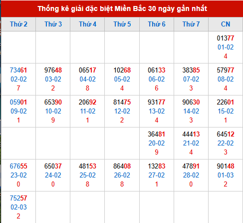 Thống kê GĐB MB trong 30 ngày đến 3/3/2026 Thống kê GĐB MB trong 30 ngày đến 3/3/2026