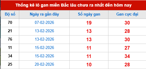 Bảng lô gan XSMB 3/3/2026 Bảng lô gan XSMB 3/3/2026
