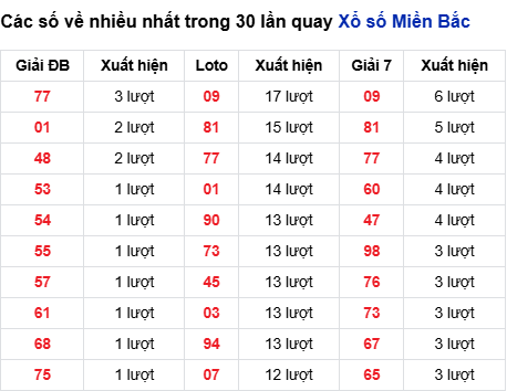 Thống kê lô tô về nhiều đến 3/3/2026 Thống kê lô tô về nhiều đến 3/3/2026