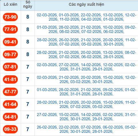 Thống kê cặp lô xiên 2 về nhiều nhất đến 3/3/2026 Thống kê cặp lô xiên 2 về nhiều nhất đến 3/3/2026