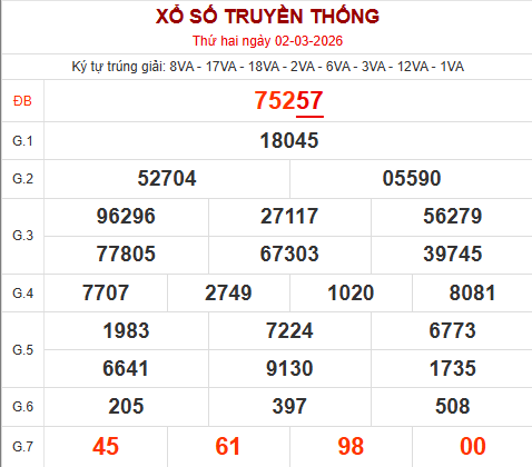 Bảng kết quả ngày 2/3/2026 Bảng kết quả ngày 2/3/2026