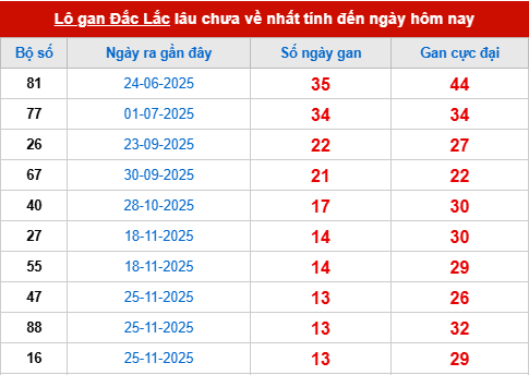 Bảng thống kê lô tô gan DLK 3/3