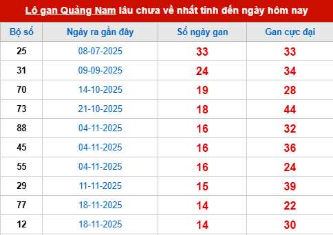 Bảng thống kê lô tô gan QNM đến 3/3