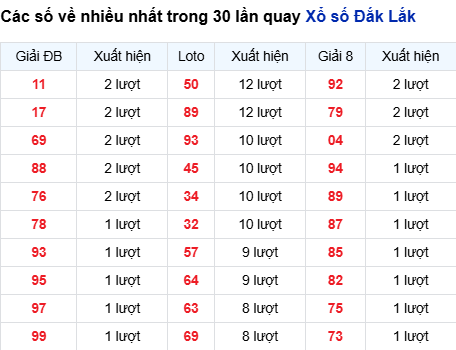 Thống kê lô tô Đắk Lắk trong 30 ngày đến 3/3