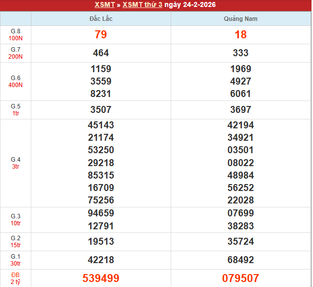 Bảng kết quả MT 24/2/2026