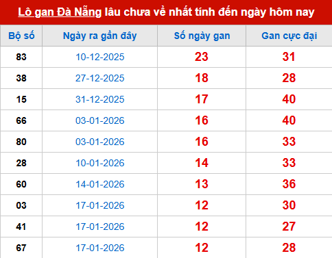 Bảng thống kê lô tô gan DNG 4/3