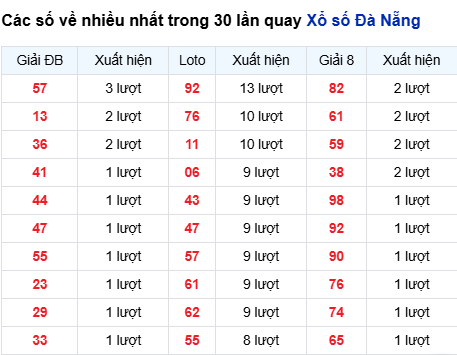 Thống kê lô tô Đà Nẵng trong 30 ngày đến 4/3