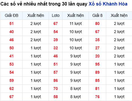 Thống kê lô tô Khánh Hòa trong 30 ngày đến 4/3