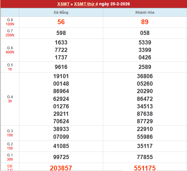 Bảng kết quả MT 25/2/2026
