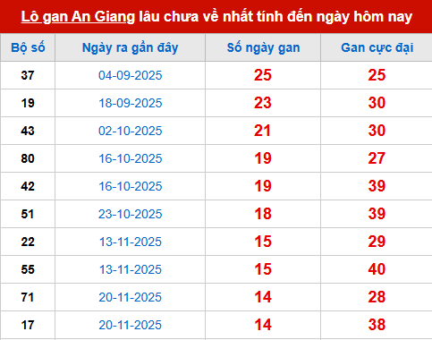 Bảng thống kê lô tô gan AG đến 5/3 Bảng thống kê lô tô gan AG đến 5/3