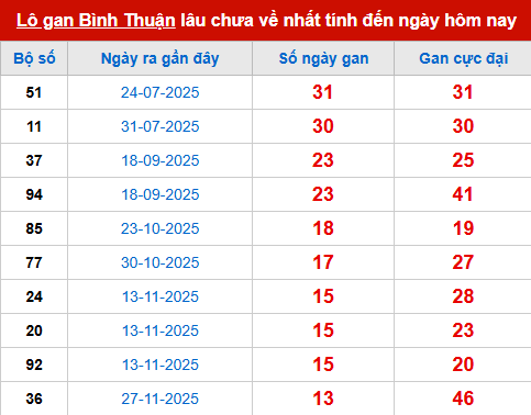 Bảng thống kê lô tô gan BTH đến 5/3 Bảng thống kê lô tô gan BTH đến 5/3