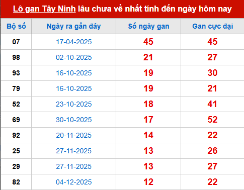 Bảng thống kê lô tô gan TN 5/3 Bảng thống kê lô tô gan TN 5/3