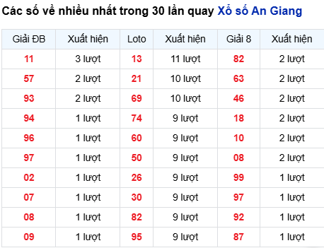 Thống kê lô tô An Giang trong 30 ngày đến 5/3 Thống kê lô tô An Giang trong 30 ngày đến 5/3