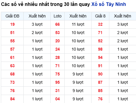 Thống kê lô tô Tây Ninh trong 30 ngày đến 5/3 Thống kê lô tô Tây Ninh trong 30 ngày đến 5/3
