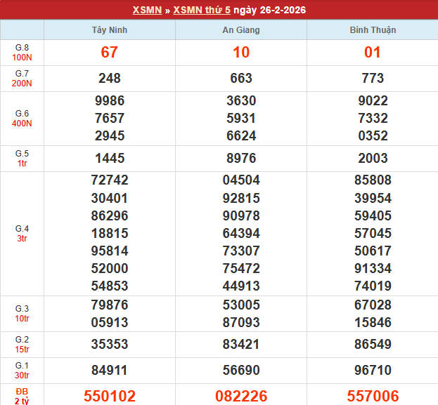 Bảng kết quả MN 26/2/2026 Bảng kết quả MN 26/2/2026