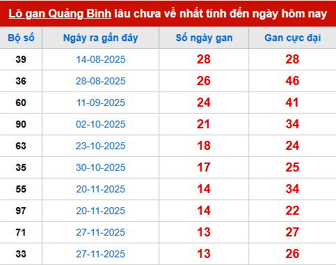 Bảng thống kê lô tô gan QB đến 5/3 Bảng thống kê lô tô gan QB đến 5/3