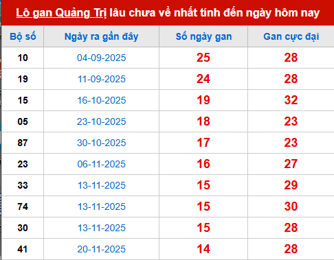 Bảng thống kê lô tô gan QT đến 5/3 Bảng thống kê lô tô gan QT đến 5/3
