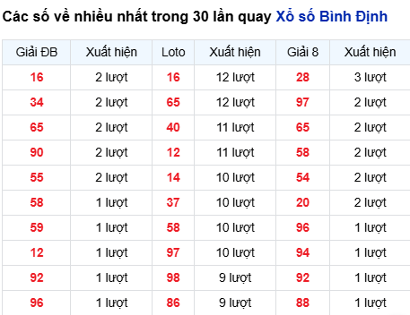 Thống kê lô tô Bình Định trong 30 ngày đến 5/3 Thống kê lô tô Bình Định trong 30 ngày đến 5/3