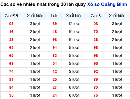 Thống kê lô tô Quảng Bình trong 30 ngày đến 5/3 Thống kê lô tô Quảng Bình trong 30 ngày đến 5/3