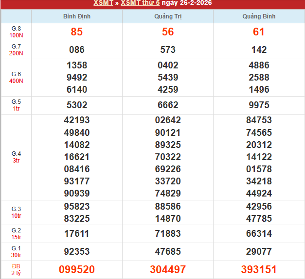 Bảng kết quả MT 26/2/2026 Bảng kết quả MT 26/2/2026
