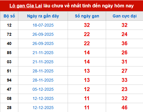 Bảng thống kê lô tô gan GL 6/3