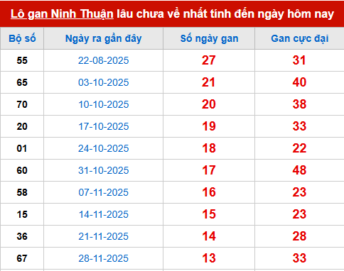 Bảng thống kê lô tô gan NT đến 6/3