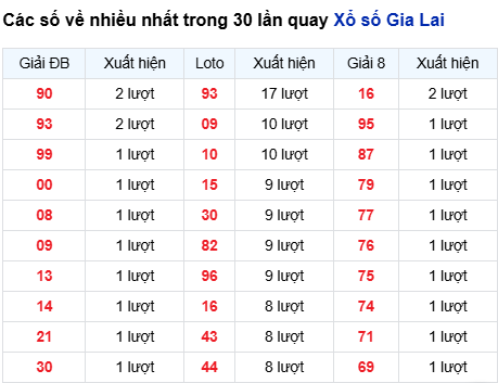 Thống kê lô tô Gia Lai trong 30 ngày đến 6/3