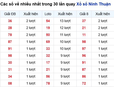Thống kê lô tô Ninh Thuận trong 30 ngày đến 6/3